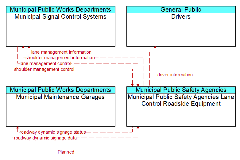 Context Diagram - Municipal Public Safety Agencies Lane Control Roadside Equipment