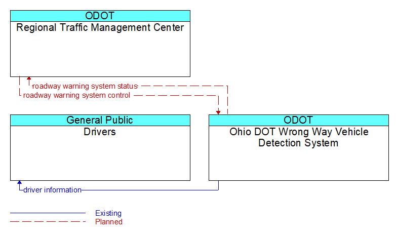 Context Diagram - Ohio DOT Wrong Way Vehicle Detection System