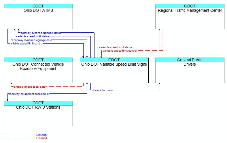 Context Diagram - Ohio DOT Variable Speed Limit Signs