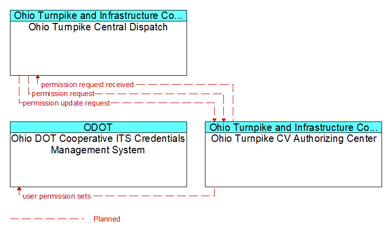 Context Diagram - Ohio Turnpike CV Authorizing Center
