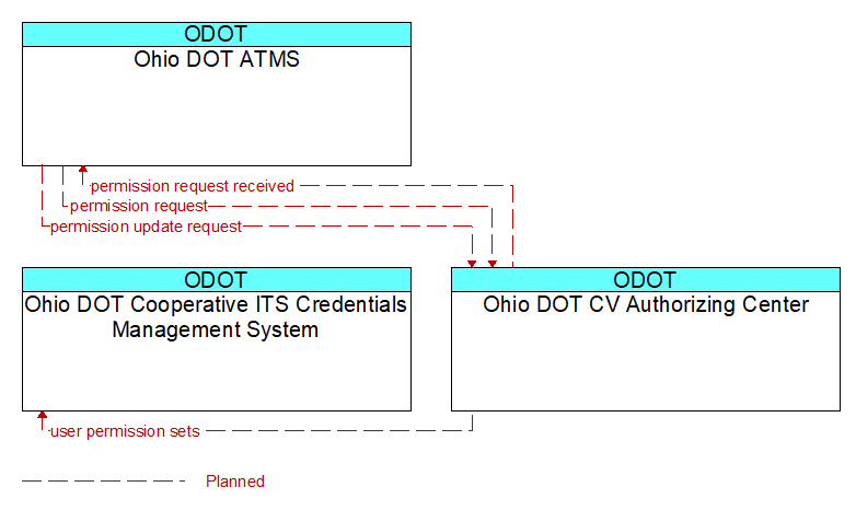 Context Diagram - Ohio DOT CV Authorizing Center