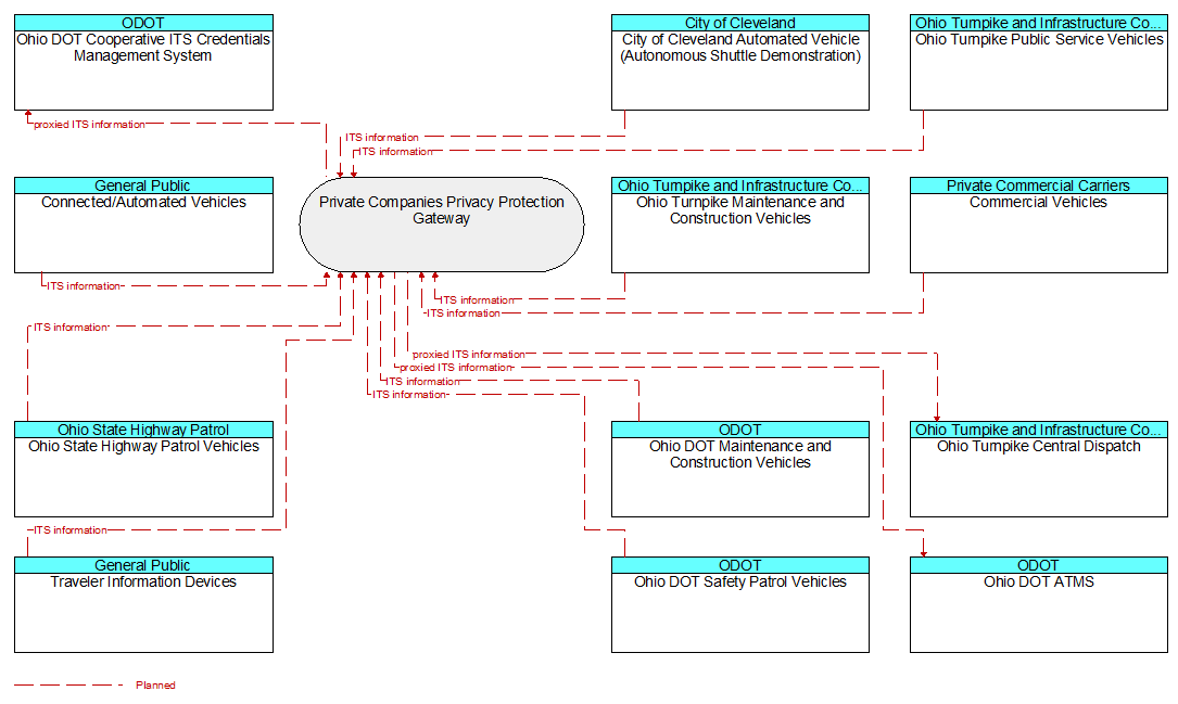 Context Diagram - Private Companies Privacy Protection Gateway