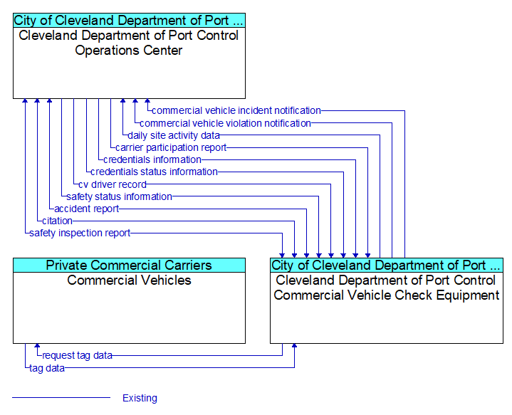 Context Diagram - Cleveland Department of Port Control Commercial Vehicle Check Equipment