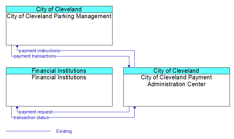 Context Diagram - City of Cleveland Payment Administration Center