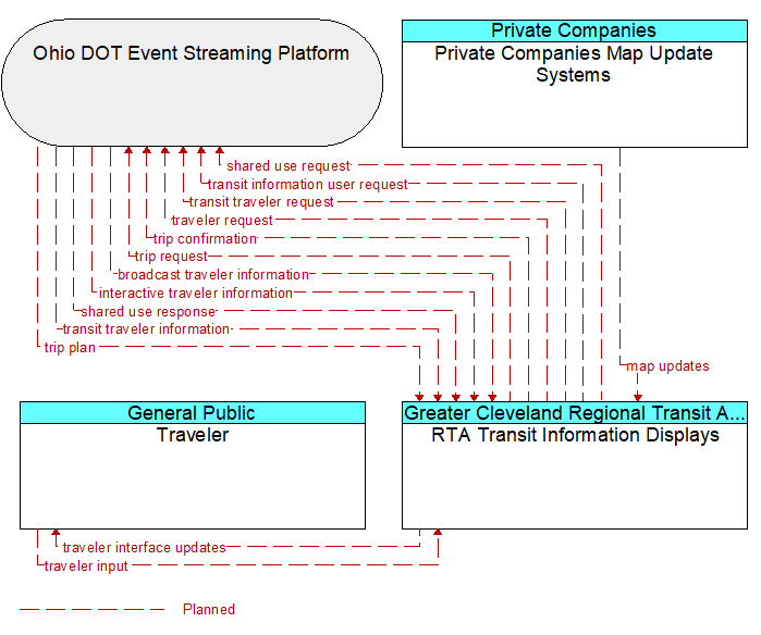 Context Diagram - RTA Transit Information Displays