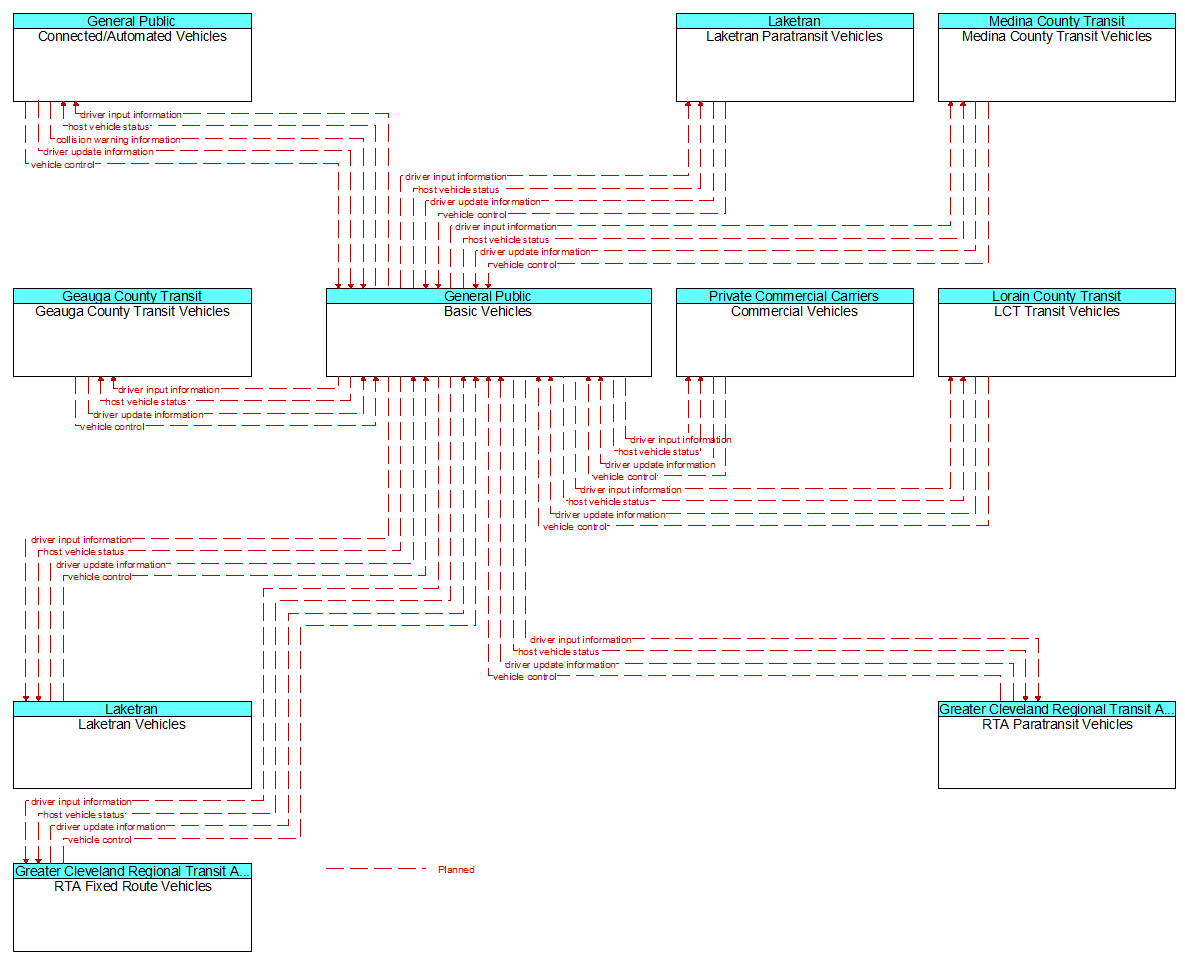 Context Diagram - Basic Vehicles