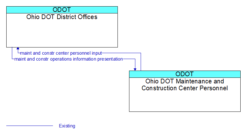 Context Diagram - Ohio DOT Maintenance and Construction Center Personnel