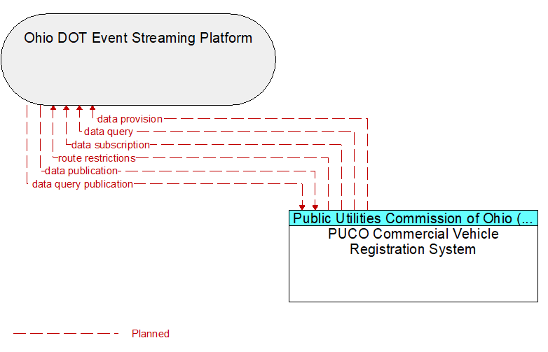 Context Diagram - PUCO Commercial Vehicle Registration System