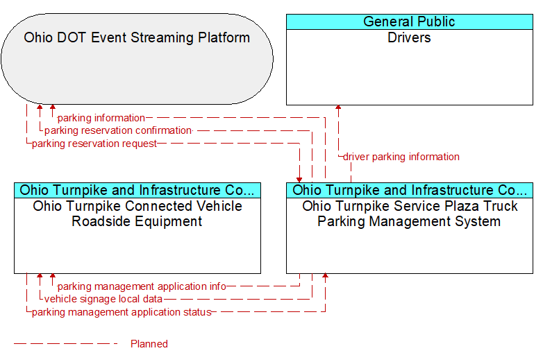 Context Diagram - Ohio Turnpike Service Plaza Truck Parking Management System