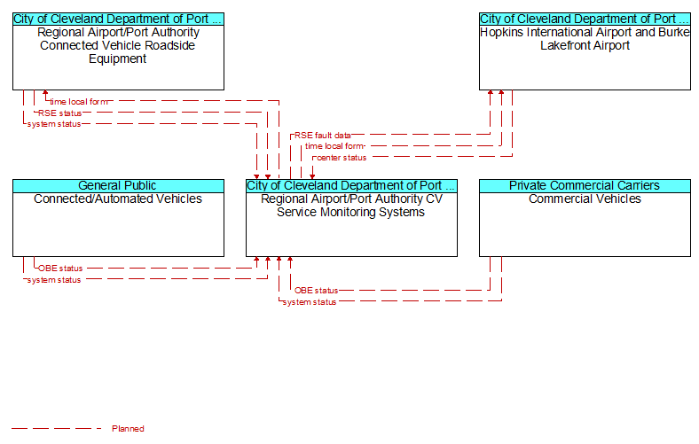 Context Diagram - Regional Airport/Port Authority CV Service Monitoring Systems
