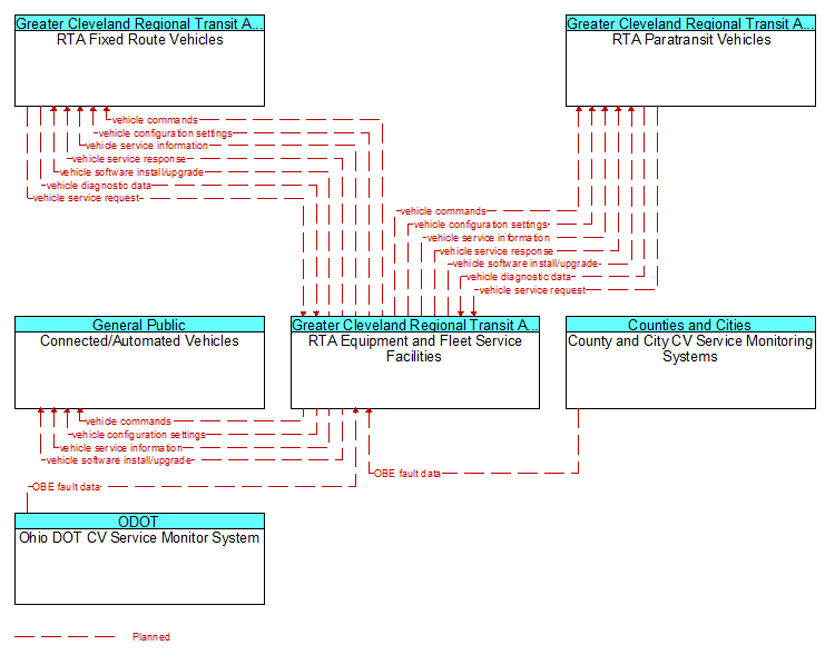 Context Diagram - RTA Equipment and Fleet Service Facilities