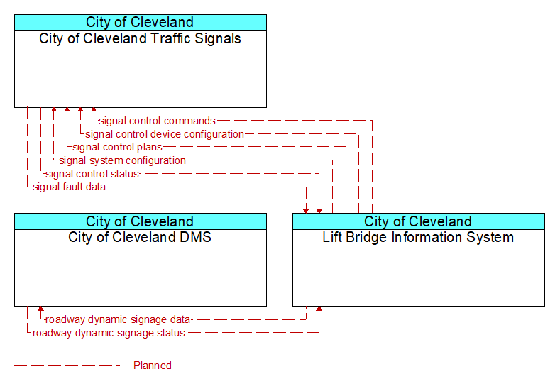 Context Diagram - Lift Bridge Information System
