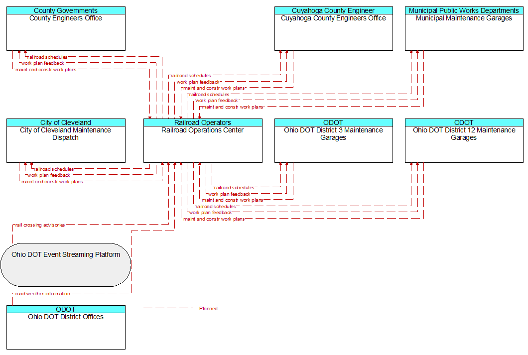 Context Diagram - Railroad Operations Center