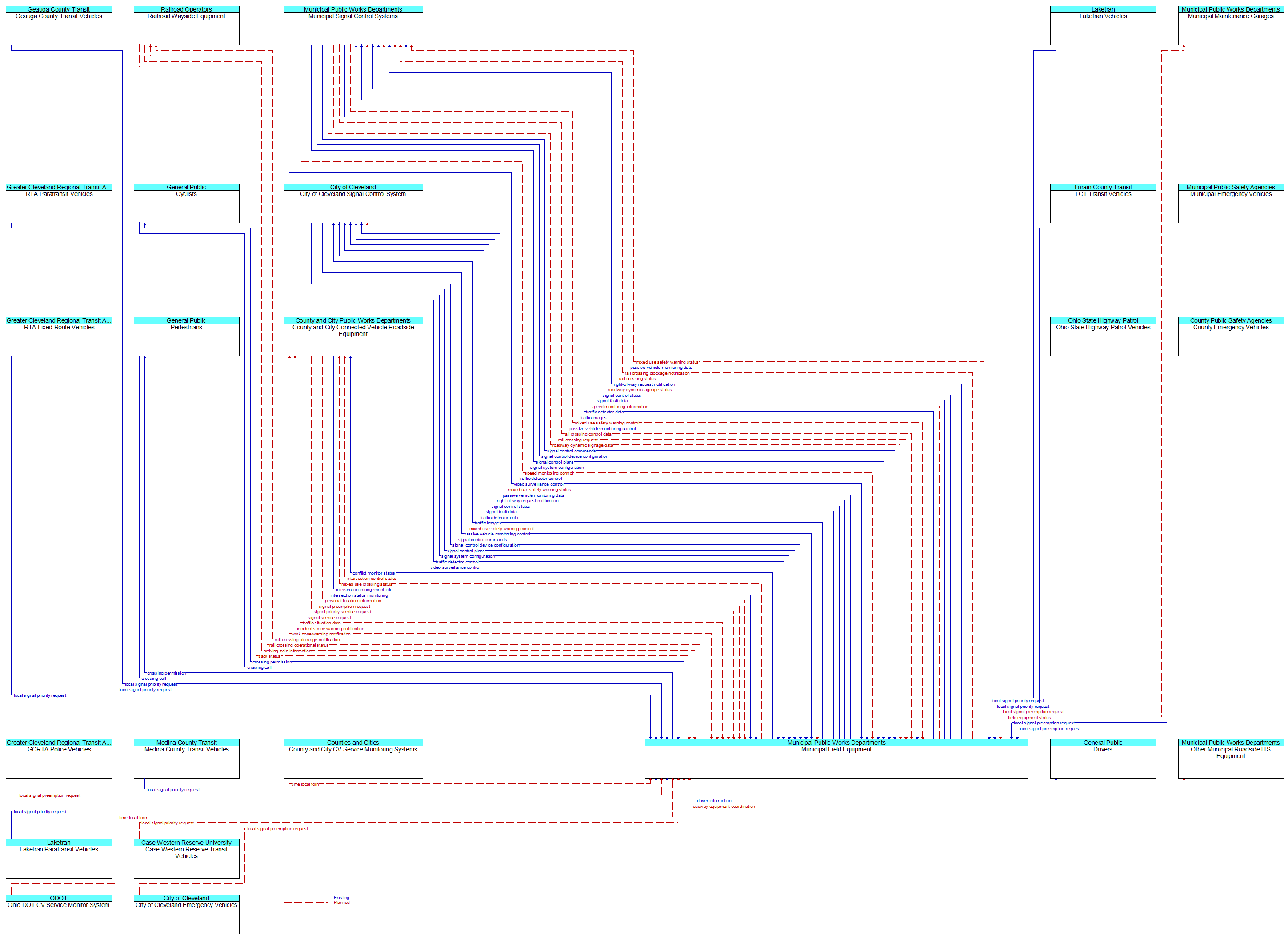 Context Diagram - Municipal Field Equipment
