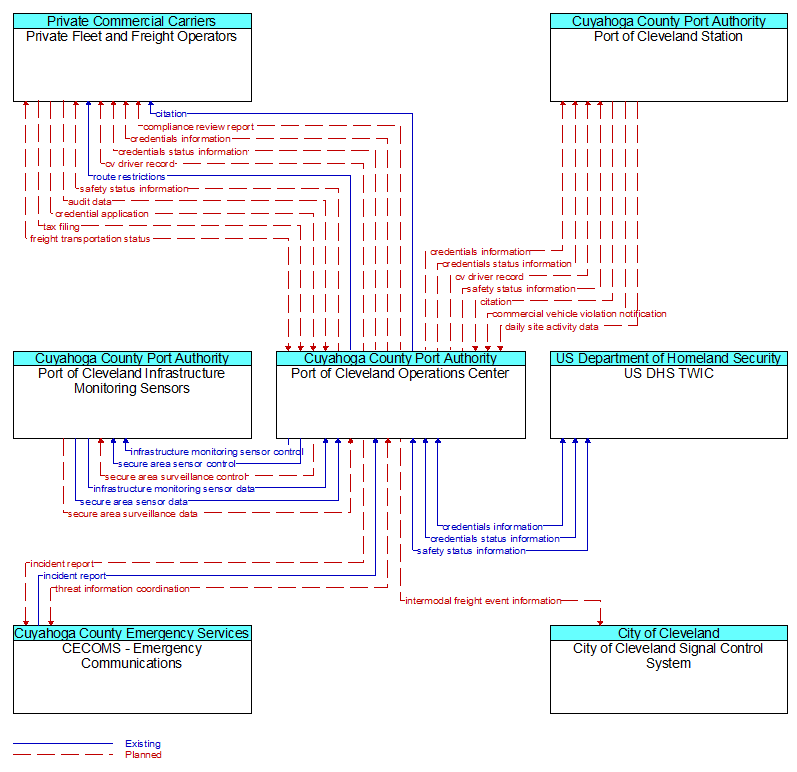 Context Diagram - Port of Cleveland Operations Center