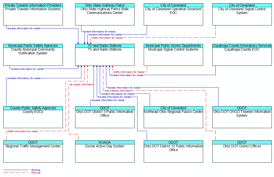 Context Diagram - TV and Radio Stations