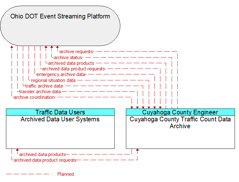 Context Diagram - Cuyahoga County Traffic Count Data Archive