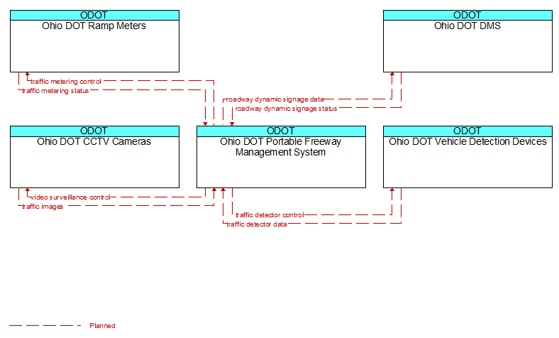 Context Diagram - Ohio DOT Portable Freeway Management System