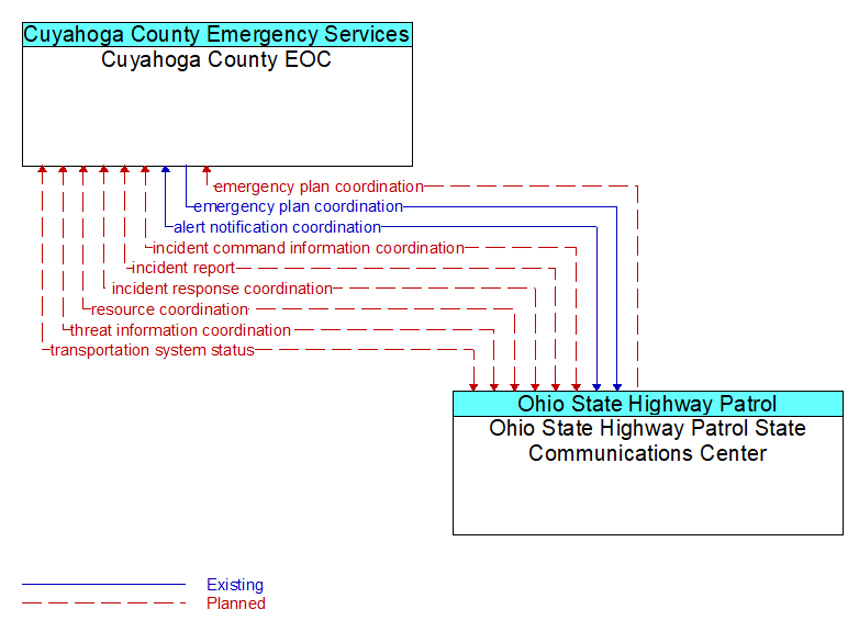 Cuyahoga County EOC to Ohio State Highway Patrol State Communications Center Interface Diagram