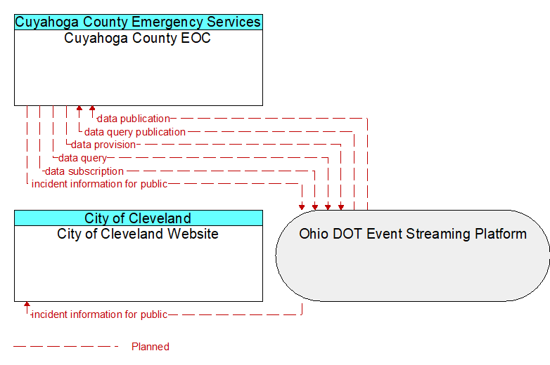 Cuyahoga County EOC to City of Cleveland Website Interface Diagram