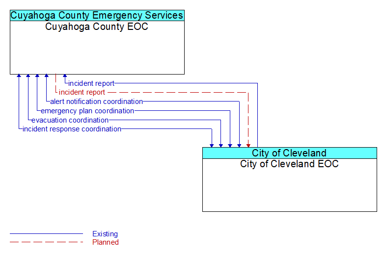 Cuyahoga County EOC to City of Cleveland EOC Interface Diagram