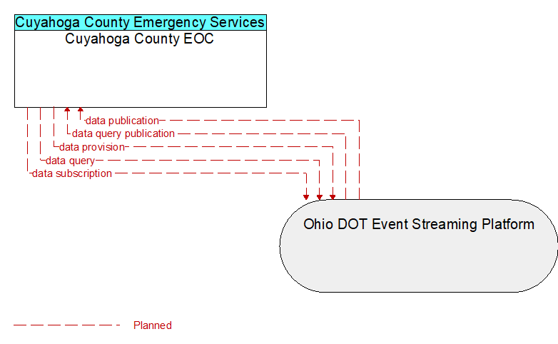 Cuyahoga County EOC to Ohio DOT Event Streaming Platform Interface Diagram