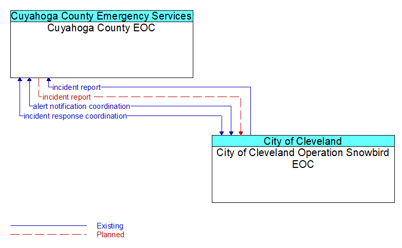 Cuyahoga County EOC to City of Cleveland Operation Snowbird EOC Interface Diagram