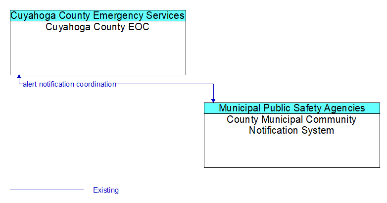 Cuyahoga County EOC to County Municipal Community Notification System Interface Diagram