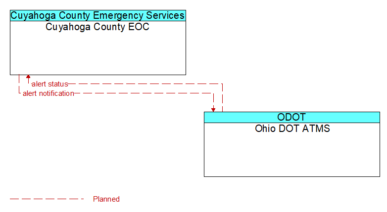 Cuyahoga County EOC to Ohio DOT ATMS Interface Diagram
