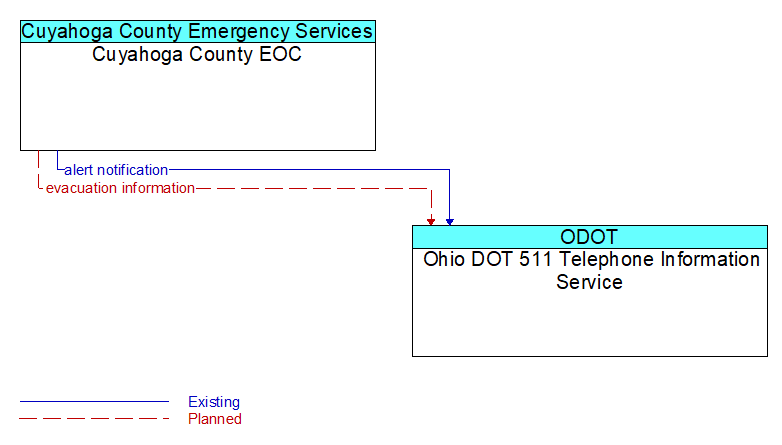 Cuyahoga County EOC to Ohio DOT 511 Telephone Information Service Interface Diagram