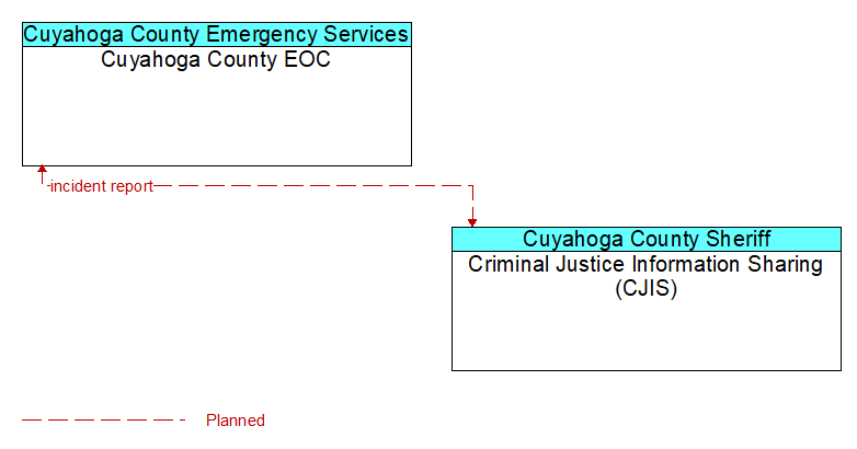 Cuyahoga County EOC to Criminal Justice Information Sharing (CJIS) Interface Diagram