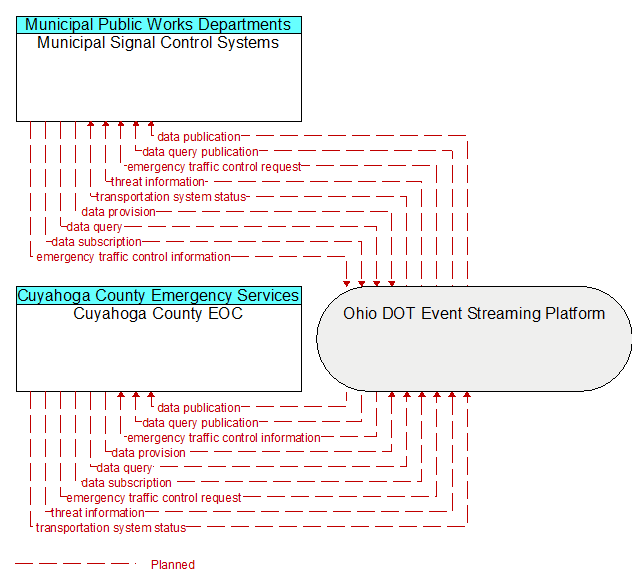 Cuyahoga County EOC to Municipal Signal Control Systems Interface Diagram
