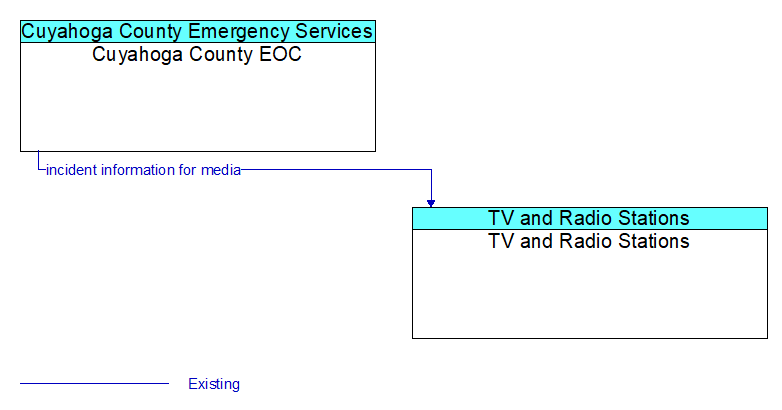 Cuyahoga County EOC to TV and Radio Stations Interface Diagram
