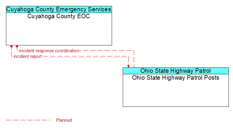 Cuyahoga County EOC to Ohio State Highway Patrol Posts Interface Diagram