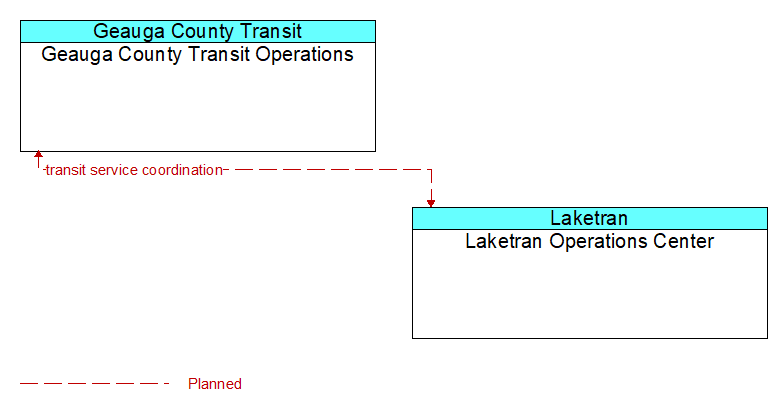 Geauga County Transit Operations to Laketran Operations Center Interface Diagram