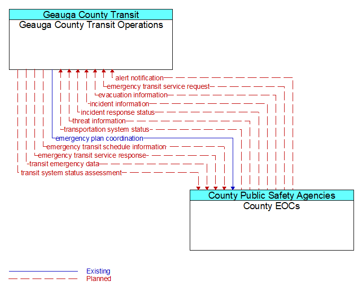 Geauga County Transit Operations to County EOCs Interface Diagram