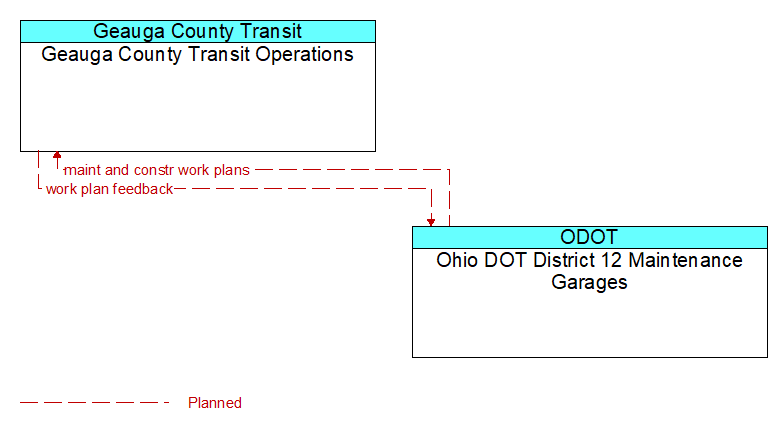 Geauga County Transit Operations to Ohio DOT District 12 Maintenance Garages Interface Diagram