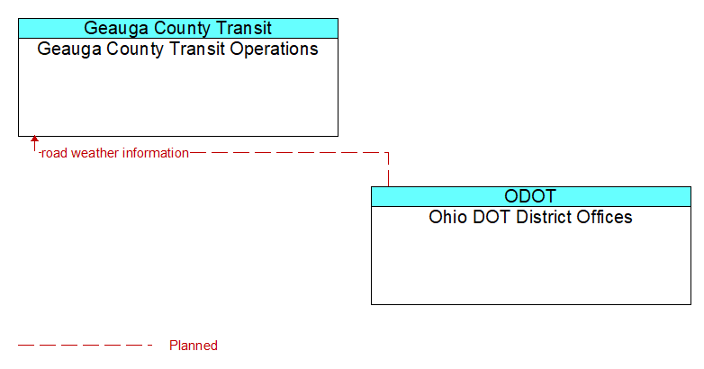 Geauga County Transit Operations to Ohio DOT District Offices Interface Diagram