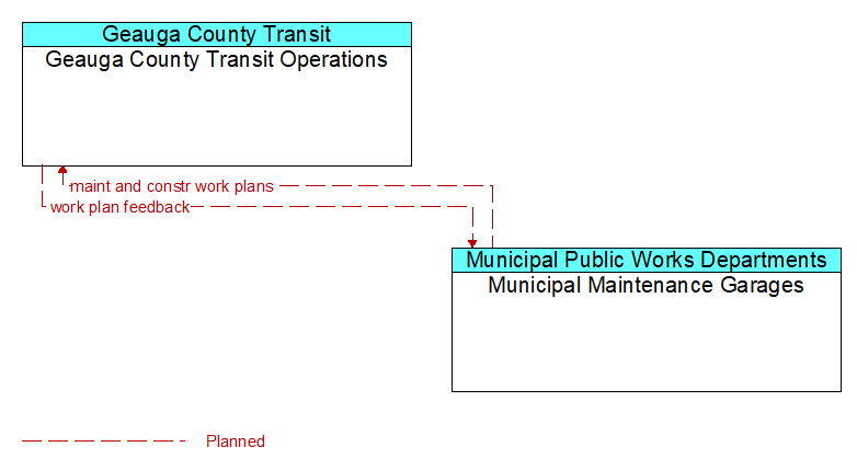 Geauga County Transit Operations to Municipal Maintenance Garages Interface Diagram