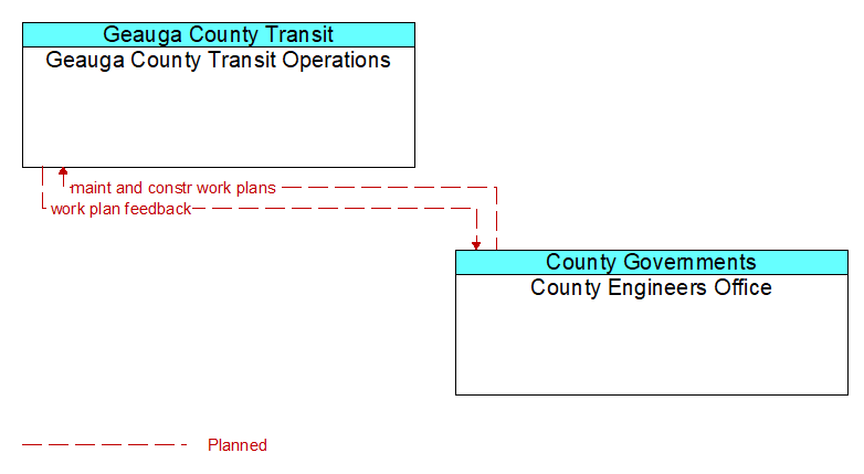 Geauga County Transit Operations to County Engineers Office Interface Diagram
