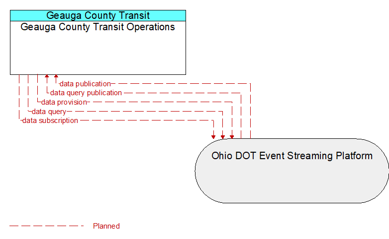 Geauga County Transit Operations to Ohio DOT Event Streaming Platform Interface Diagram