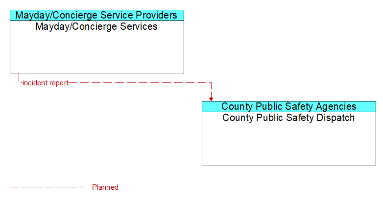 Mayday/Concierge Services to County Public Safety Dispatch Interface Diagram