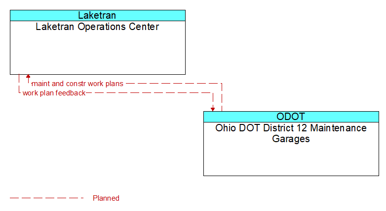 Laketran Operations Center to Ohio DOT District 12 Maintenance Garages Interface Diagram