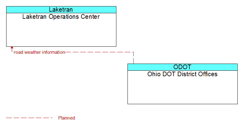 Laketran Operations Center to Ohio DOT District Offices Interface Diagram