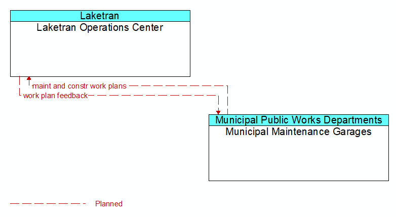 Laketran Operations Center to Municipal Maintenance Garages Interface Diagram