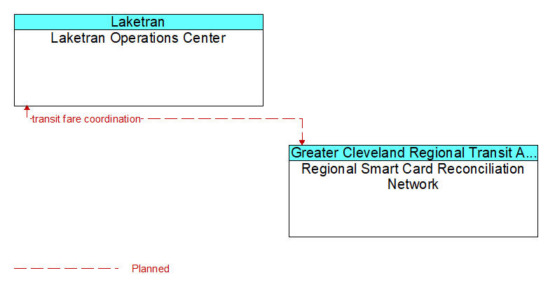 Laketran Operations Center to Regional Smart Card Reconciliation Network Interface Diagram