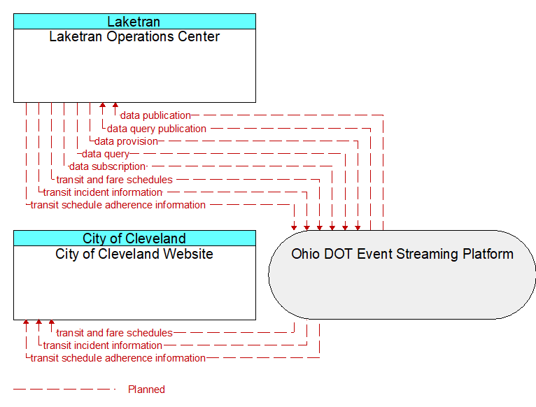 Laketran Operations Center to City of Cleveland Website Interface Diagram