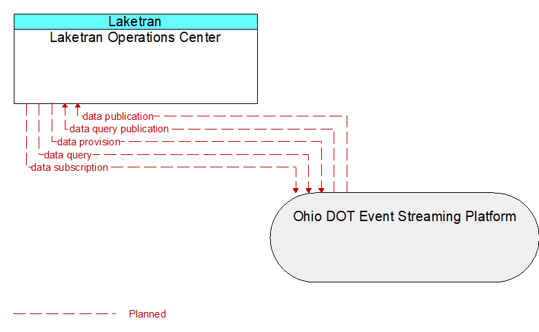 Laketran Operations Center to Ohio DOT Event Streaming Platform Interface Diagram