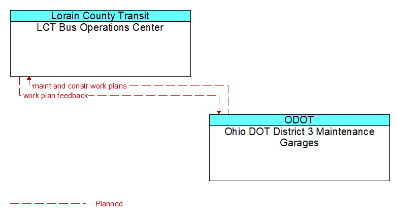 LCT Bus Operations Center to Ohio DOT District 3 Maintenance Garages Interface Diagram