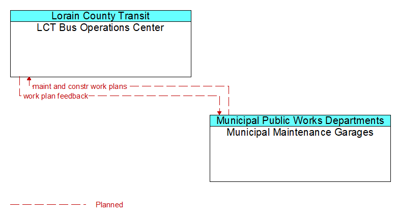 LCT Bus Operations Center to Municipal Maintenance Garages Interface Diagram